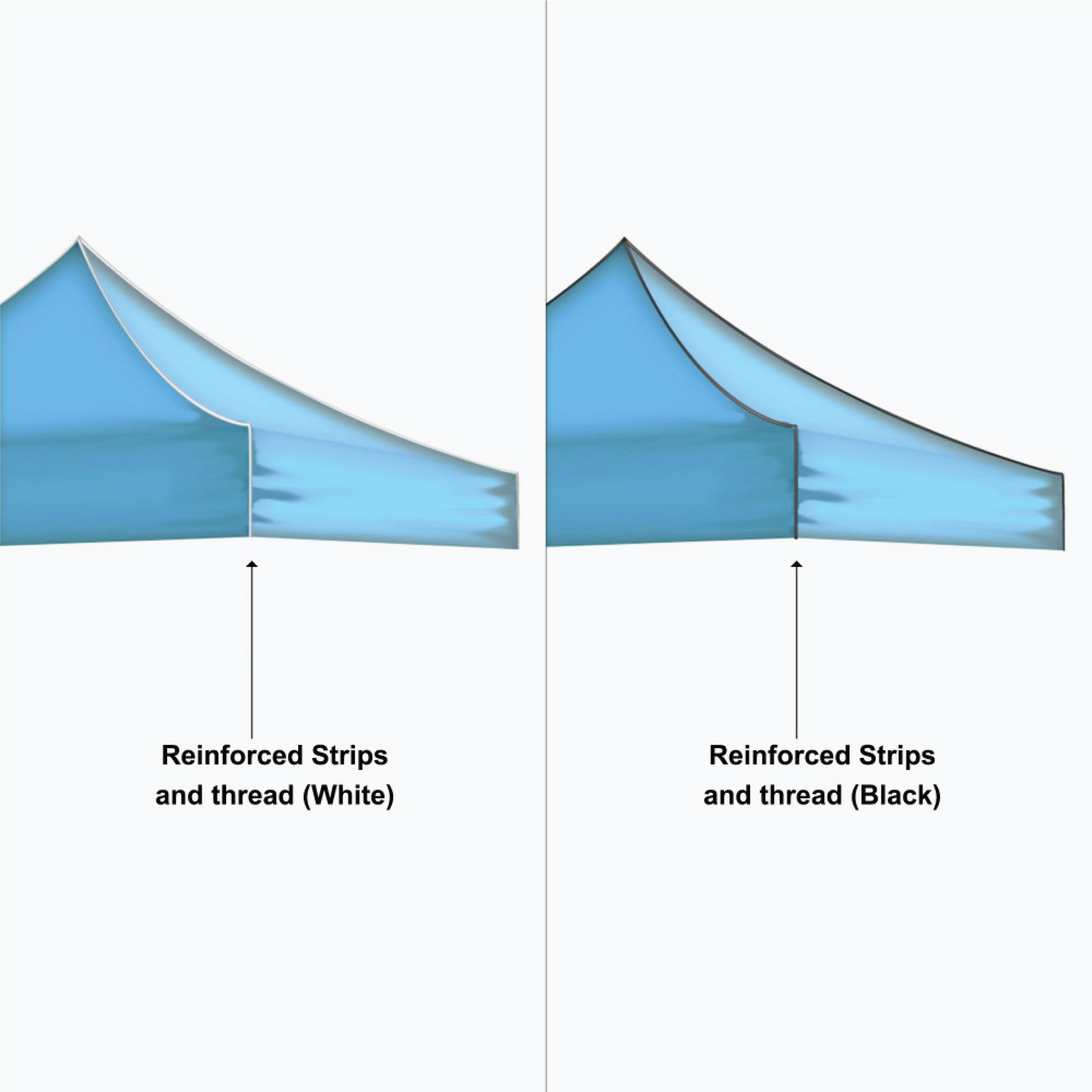 A side-by-side comparison diagram showing tent fabric cross-sections labeled 'Reinforced Strips and thread (White)' and 'Reinforced Strips and thread (Black)'.
